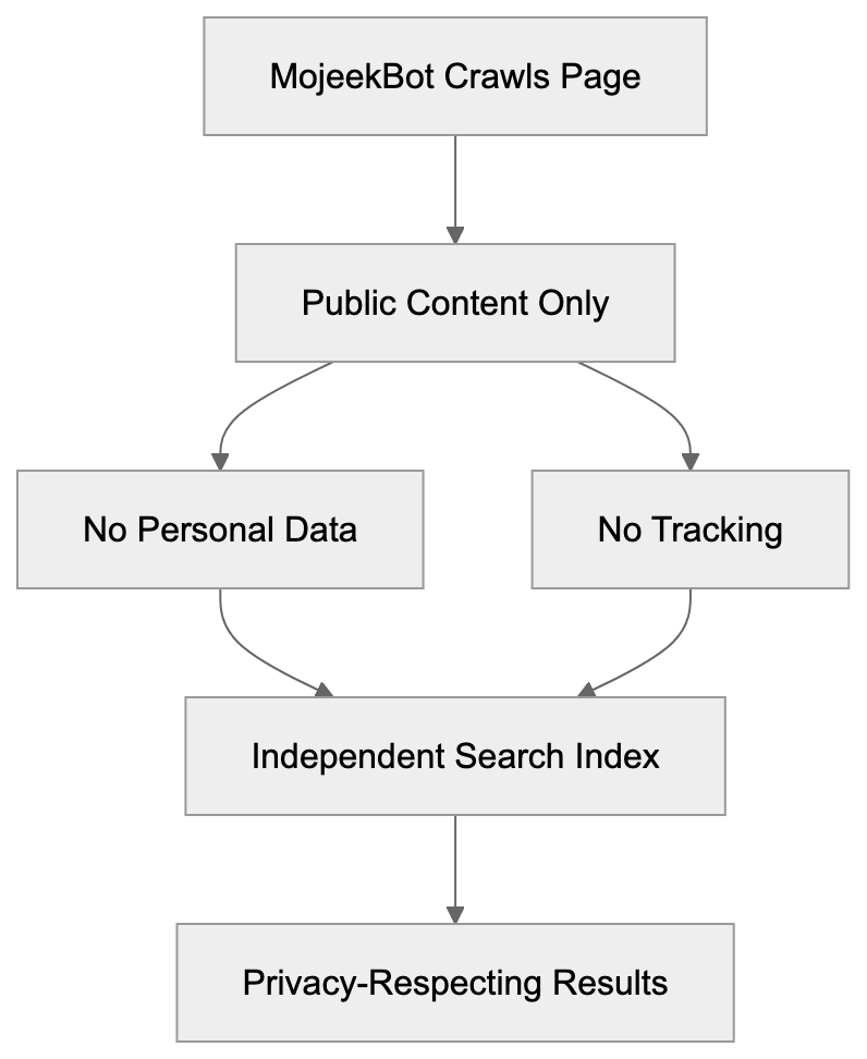 How to Work With MojeekBot Diagram