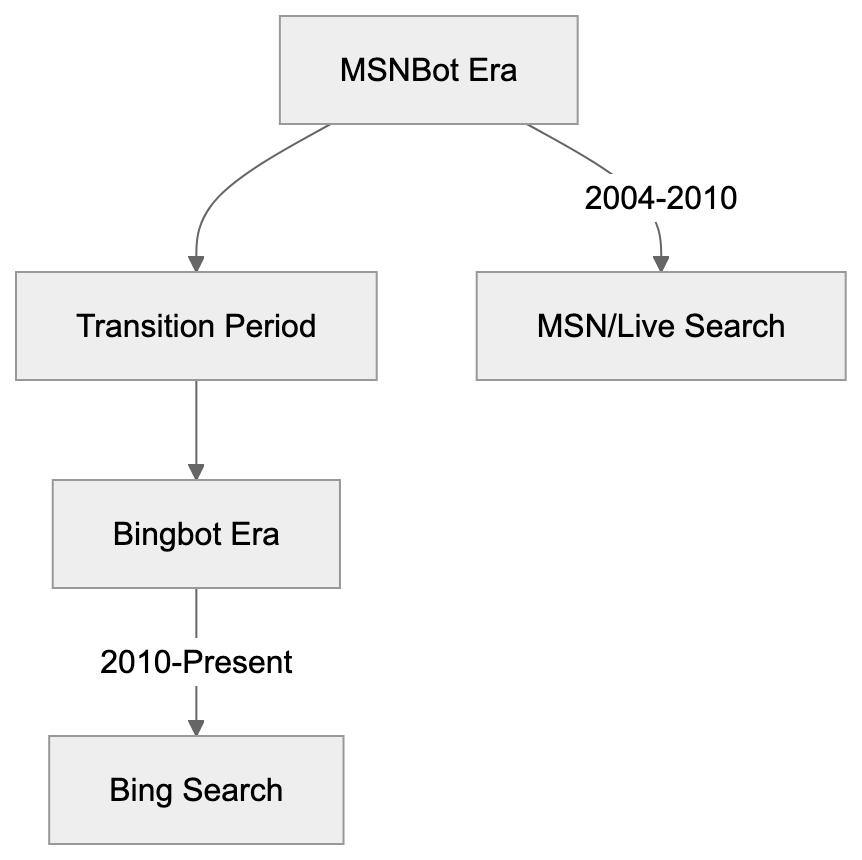 The Transition to Bingbot Diagram