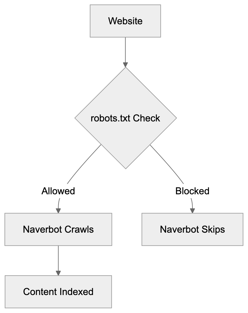 Comparing Naverbot to Alternative Crawlers Diagram