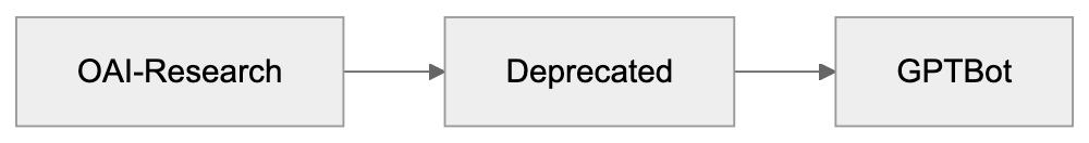 The Historical Role of OAI-Research Diagram