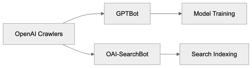 Managing OAI-SearchBot Access to Your Website Diagram