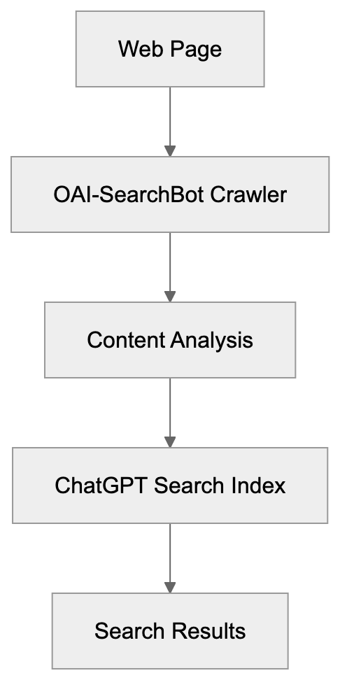 OAI-SearchBot vs GPTBot: Key Differences Explained Diagram