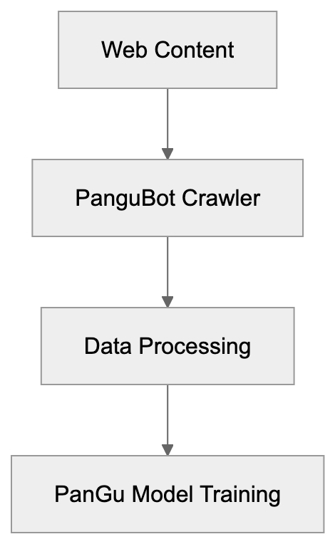 The Connection Between PanguBot and Huawei's PanGu Models Diagram