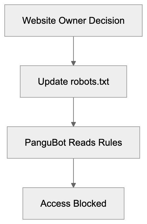 How to Block PanguBot from Your Website Diagram