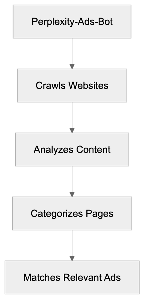 Why Perplexity-Ads-Bot Exists Diagram
