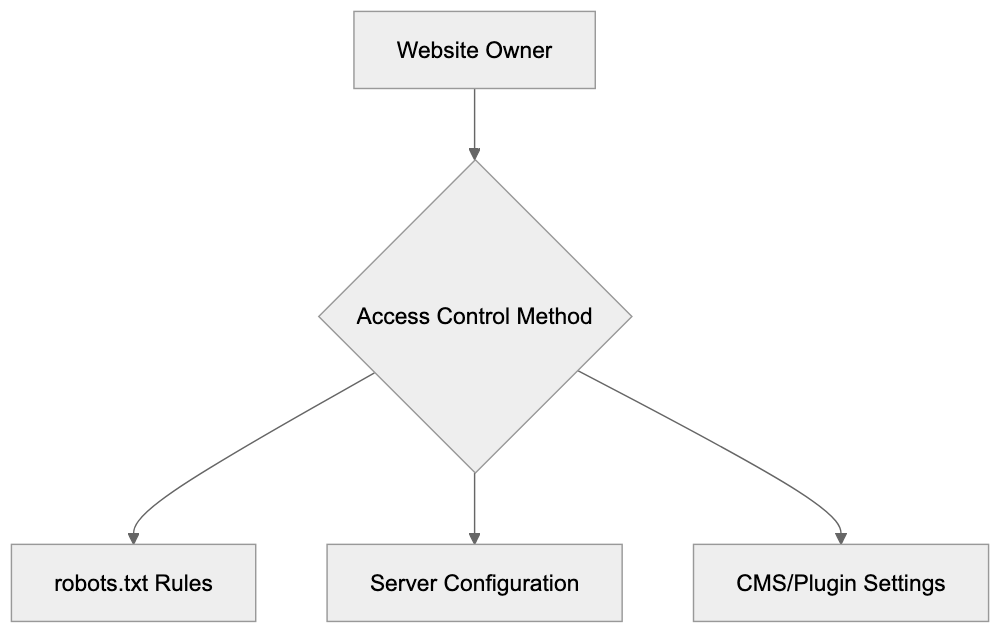 Perplexity-User vs Similar AI Bots Diagram
