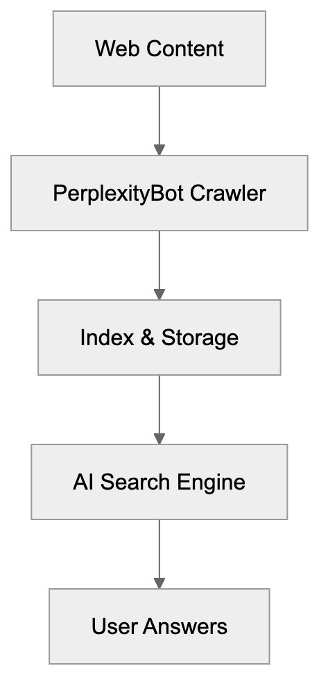 What is PerplexityBot Diagram