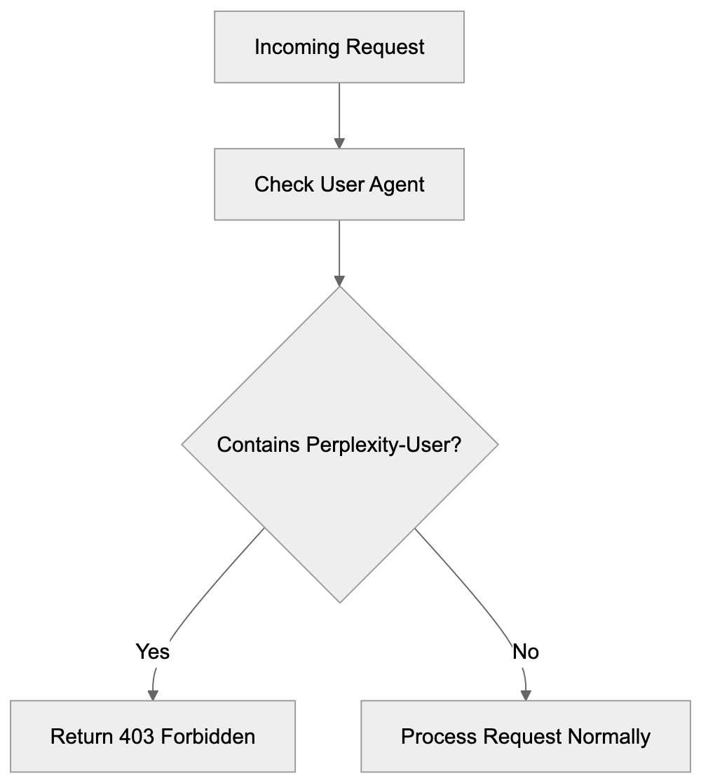 Blocking Perplexity-User at Server Level Diagram