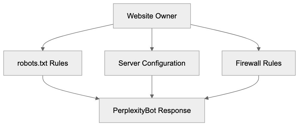 Managing PerplexityBot Access to Your Website Diagram