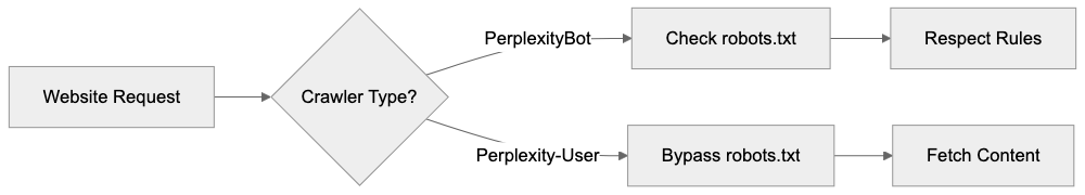 Why Perplexity Created Two Different Crawlers Diagram