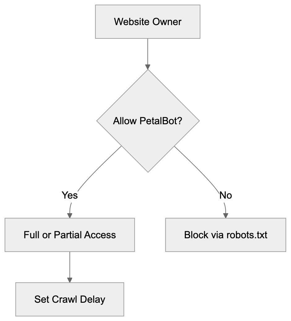 Comparing PetalBot to Other Web Crawlers Diagram