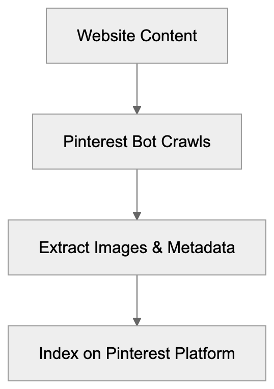 User-Agent Strings for Pinterest Crawler Diagram