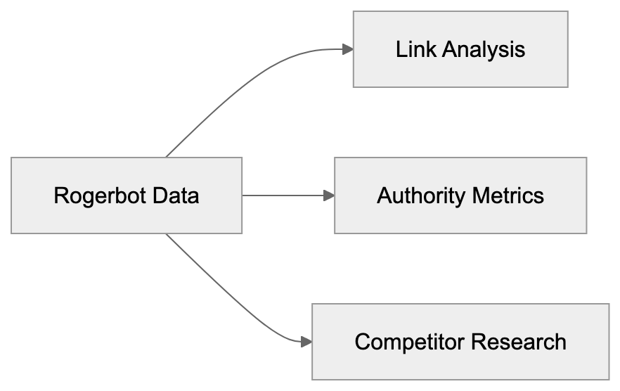 How Moz and Users Utilize Rogerbot Data Diagram