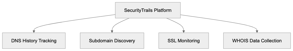 SecurityTrails Compared to Alternative Tools Diagram
