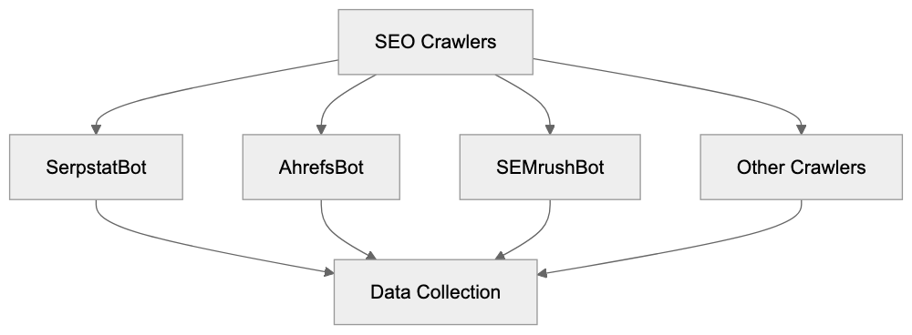 Comparing SerpstatBot to Other SEO Crawlers Diagram