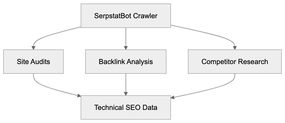 The Serpstat Company Background Diagram
