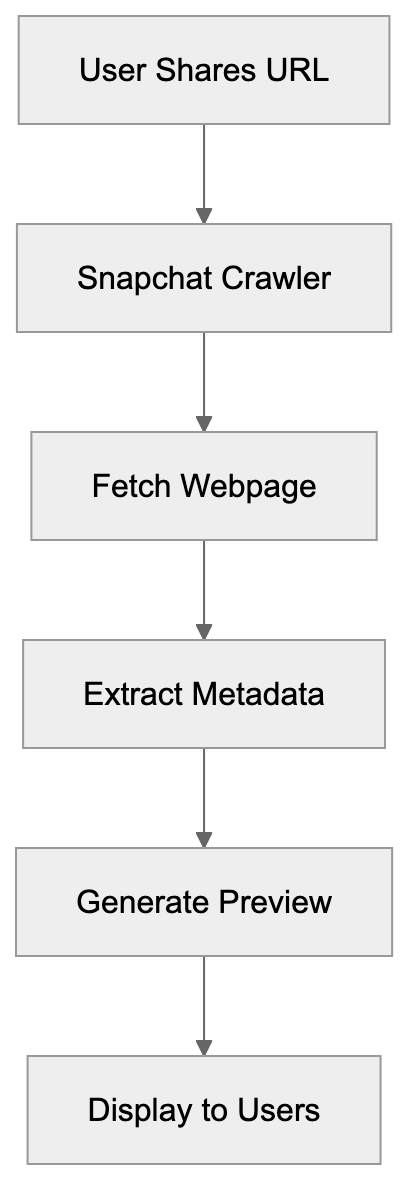 What Is Snapchat's Link Preview Crawler Diagram