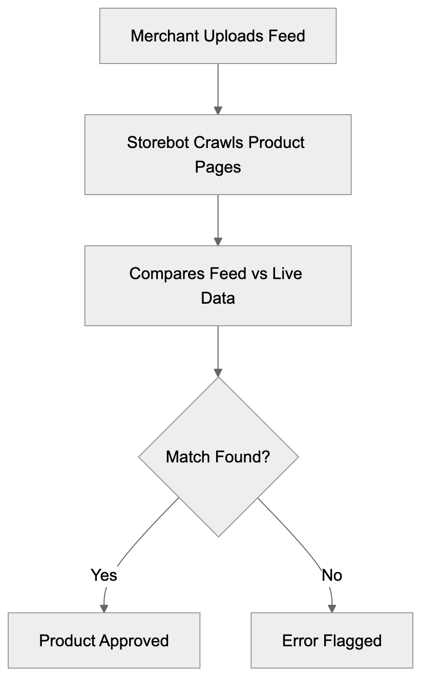 Understanding What Storebot-Google Actually Does Diagram