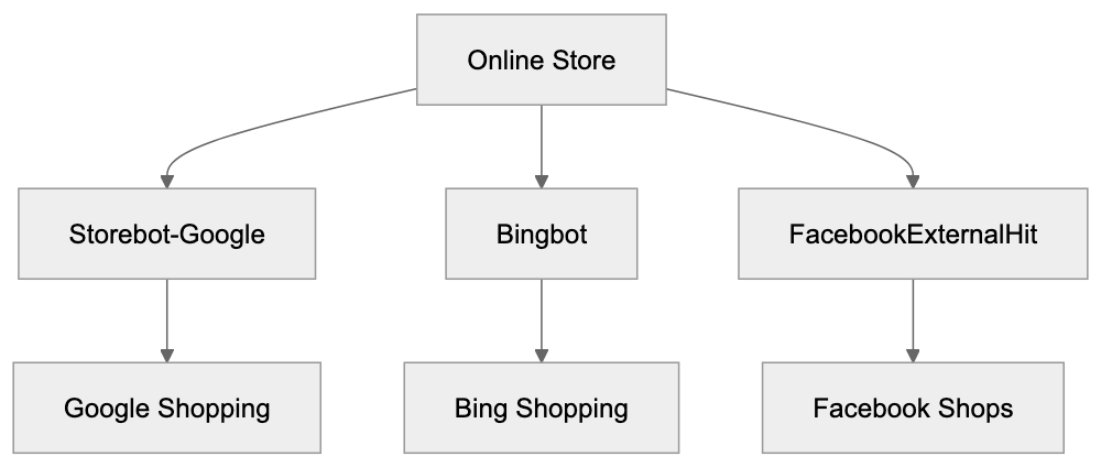Managing Crawl Rate and Server Resources Diagram