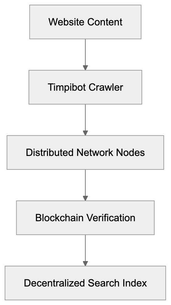 Technical Details of Timpibot Crawler Diagram