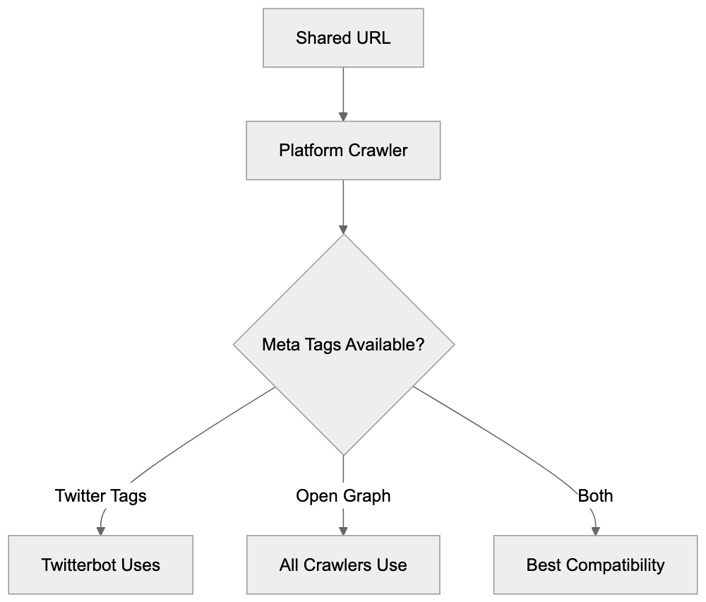 Testing and Troubleshooting Twitterbot Issues Diagram