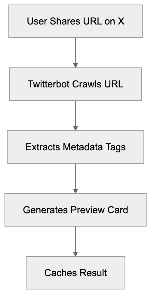 Technical Details: User-Agent and Identification Diagram