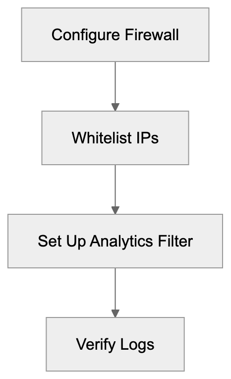 Privacy and Data Considerations Diagram
