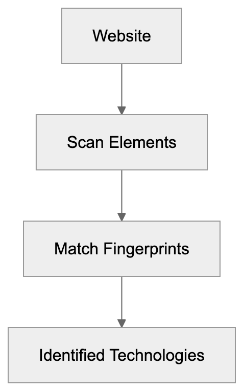 What is Wappalyzer and How Does It Work Diagram