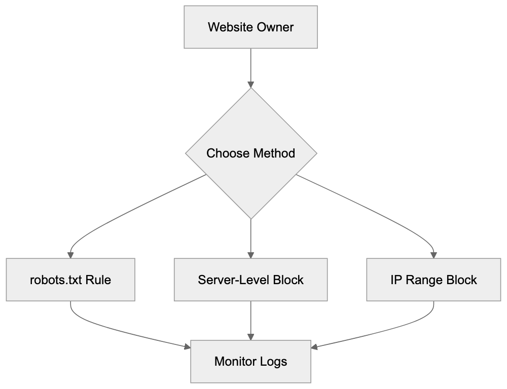Comparison with Similar AI Training Crawlers Diagram