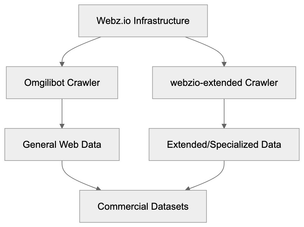 What is webzio-extended Diagram