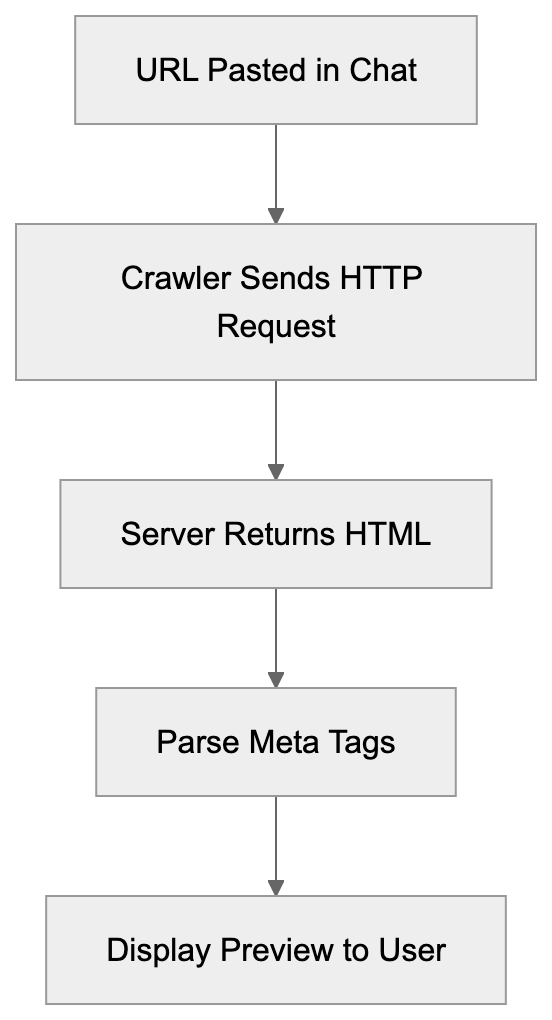 Technical Implementation for Developers Diagram
