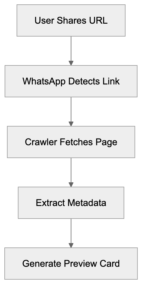 How URL Unfurling Works in WhatsApp Diagram