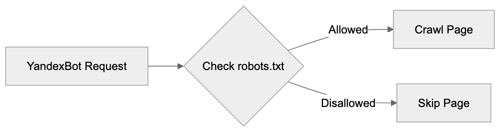Controlling YandexBot Through Robots.txt Diagram