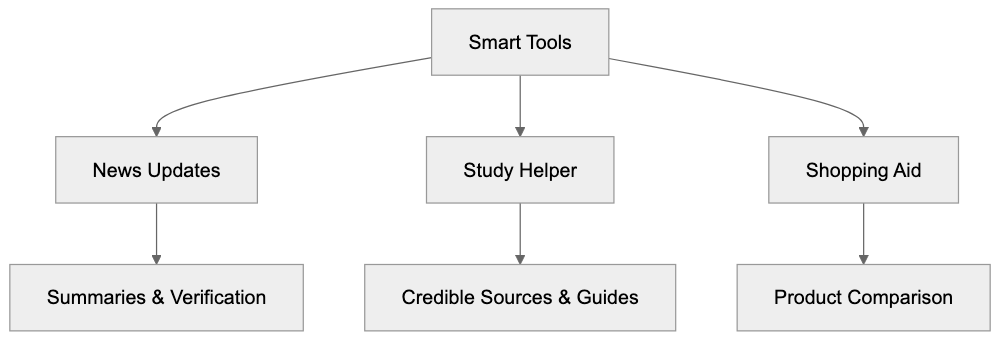 Smart Tools Integrated Diagram