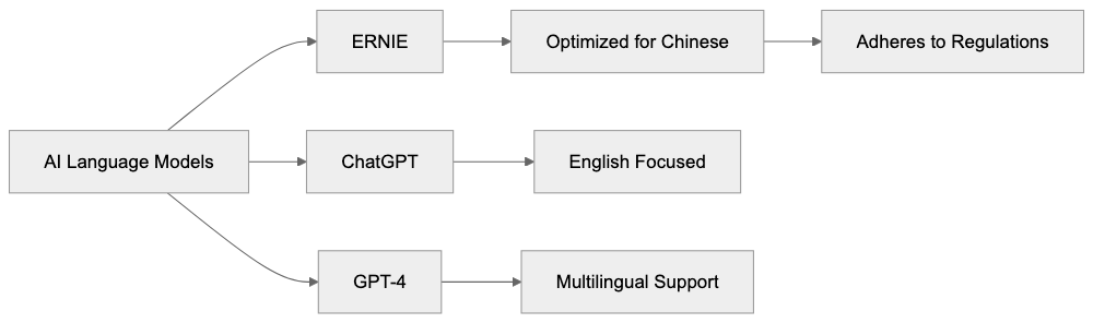 Comparison with Other AI Models Diagram