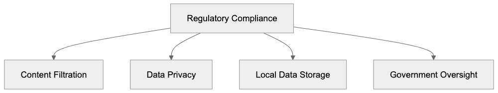 Regulatory Environment Diagram