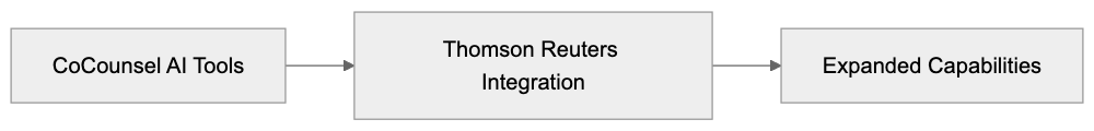 Thomson Reuters and CoCounsel Integration Diagram