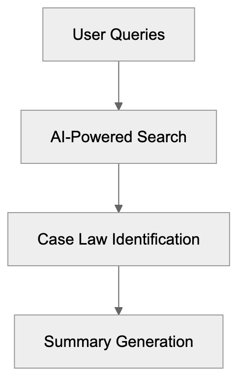 Legal Research Assistant Process Diagram