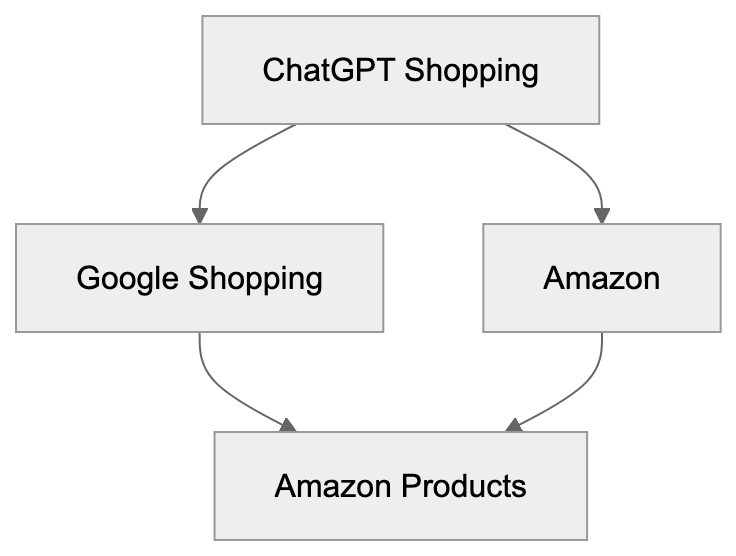 Product Research and Comparison Tools Diagram