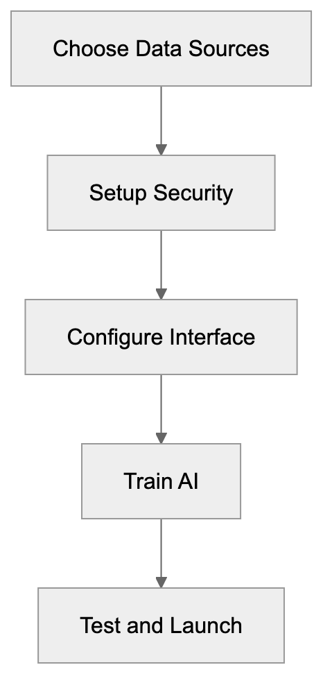 Integration with Other Systems Diagram