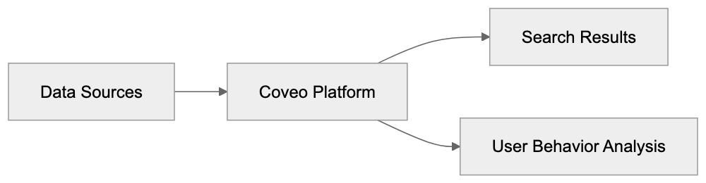 What is Coveo and How Does it Work? Diagram