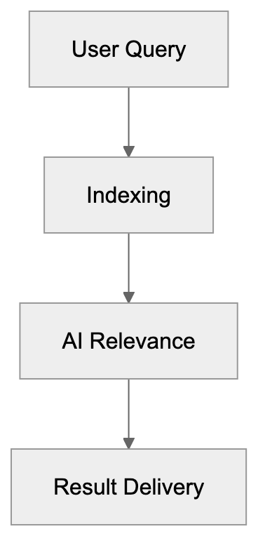 What is Coveo and How Does it Work? Diagram