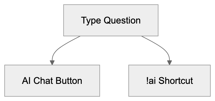DuckDuckGo AI Chat Trigger Methods: Diagram