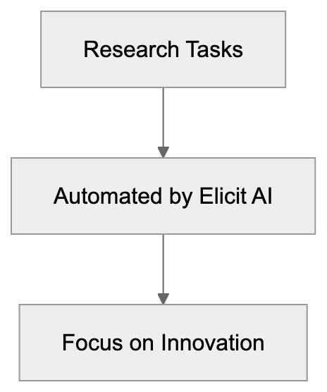 Elicit AI as Your Research Assistant Diagram