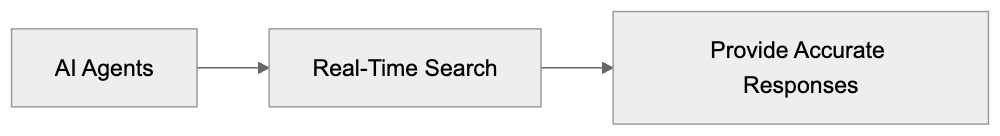 How AI Agents Utilize Exa AI Diagram
