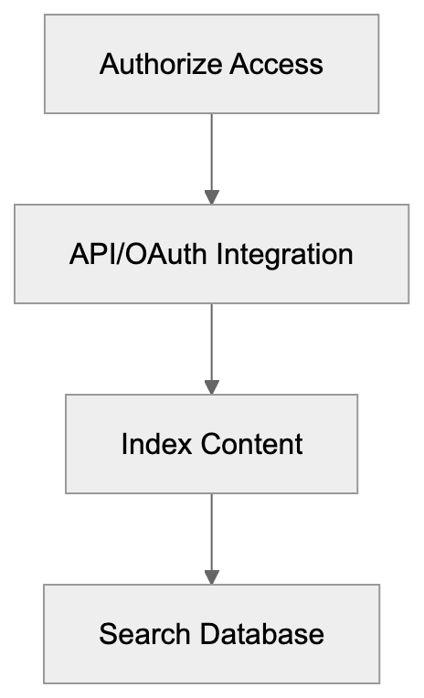Implementation and Getting Started Diagram