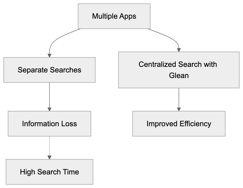 Glean's Integration Ecosystem Diagram