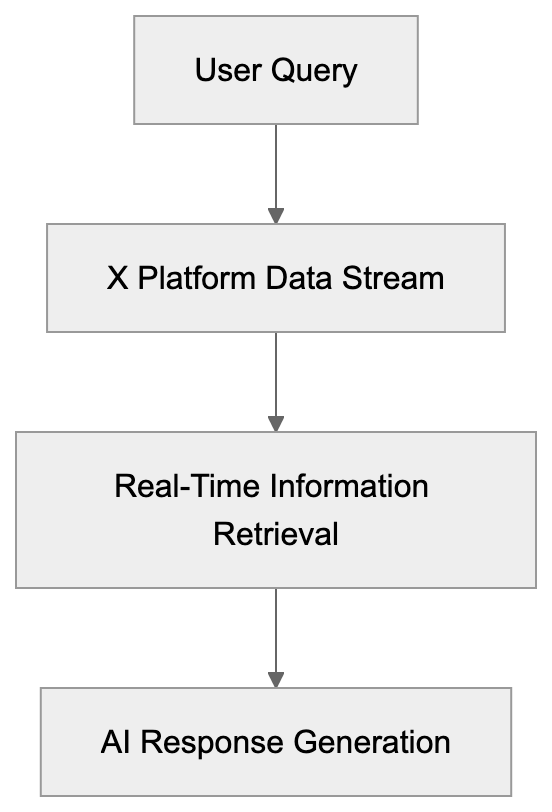 How Companies and Users Deploy Grok Diagram