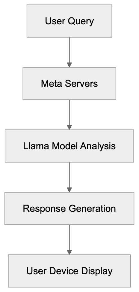 Conclusion and Key Takeaways Diagram