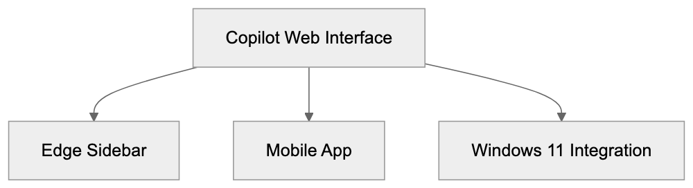 GPT-4 Integration and Model Details Diagram